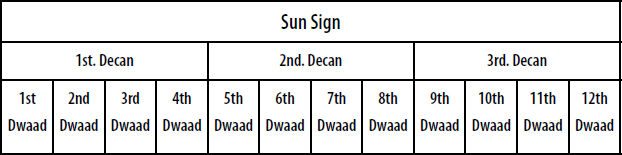 The division of each sun sign into twelve dwaads means that people born even a - photo 5