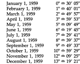 These progressed Moon positions can be compared back to the natal chart to find - photo 5