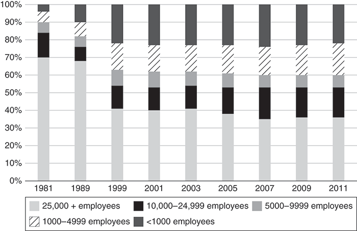 Figure 1 Percentage of RD performed by companies of different sizes 19812011 - photo 3