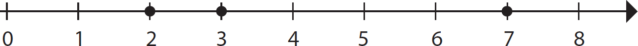 Figure 13 Graph of 2 3 and 7 On the number line shown in Figure 14 the - photo 5