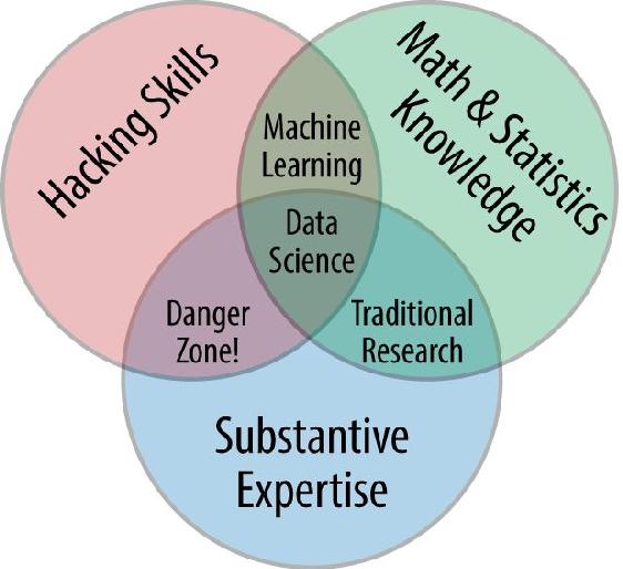 Figure P-1 Drew Conways Data Science Venn Diagram While some of the - photo 1