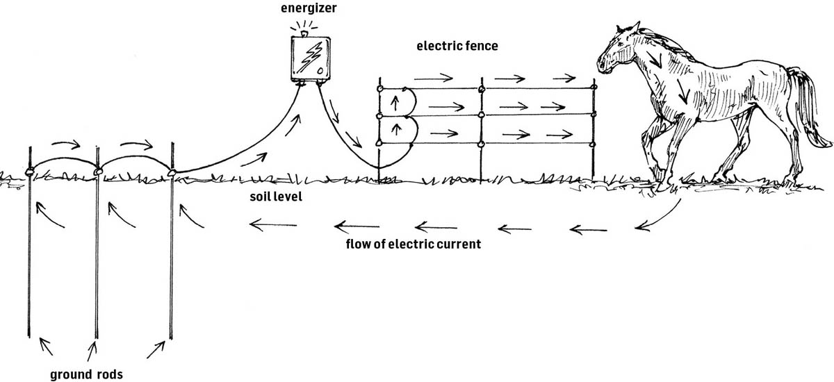 Electric-tionary To understand any discussion of electric fencing its helpful - photo 7