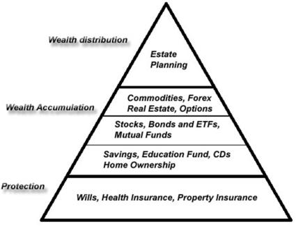 The Pyramid of Wealth The base of the pyramid of wealth is the foundation of - photo 1