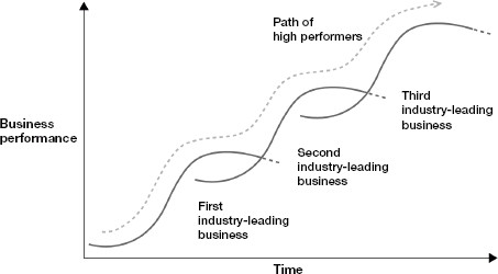 FIGURE 1-2 Diffusion of successful business offerings After a successful - photo 2