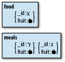 Figure 1-1 A normalized schema The fruit field is stored in the food - photo 2