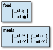 Figure 1-2 A denormalized schema The value for fruit is stored in both the - photo 3