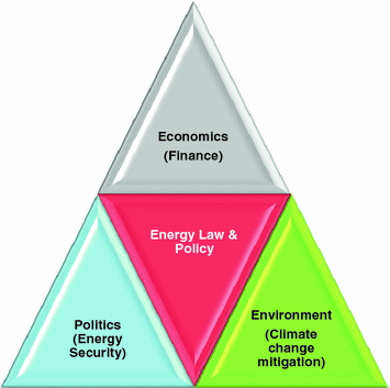 Fig 11 The energy law and policy triangleThe energy trilemma Source - photo 1