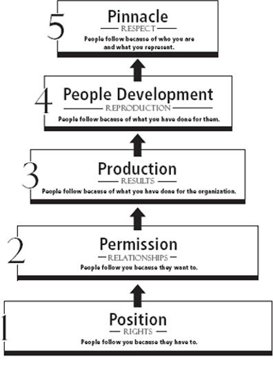 Overview of the 5 Levels of Leadership People who make it only to Level 1 may - photo 2