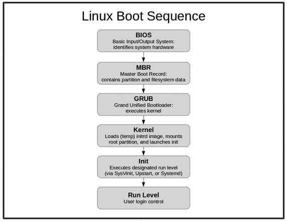 Figure 1-1 The six key steps involved in booting a Linux operating system - photo 1