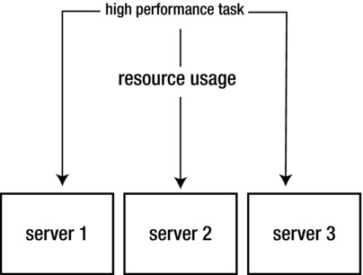 Figure 1-1 Overview of high performance clustering Load Balancing - photo 1