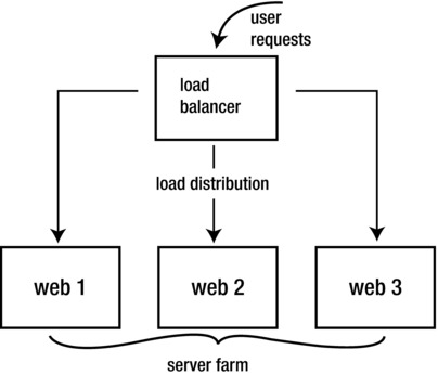 Figure 1-2 Overview of load balancing clusters High Availability Clusters - photo 2