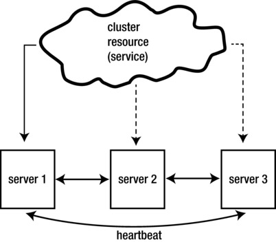 Figure 1-3 Overview of high availability clusters What to Expect from - photo 3