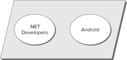 In 2009 the Mono team announced and shipped MonoTouch the forerunner to Mono - photo 2