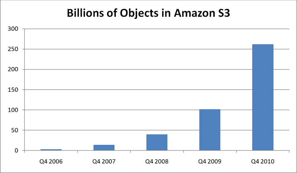 Following Amazon S3 we launched Amazon Simple Queue Service Amazon SQS and - photo 2