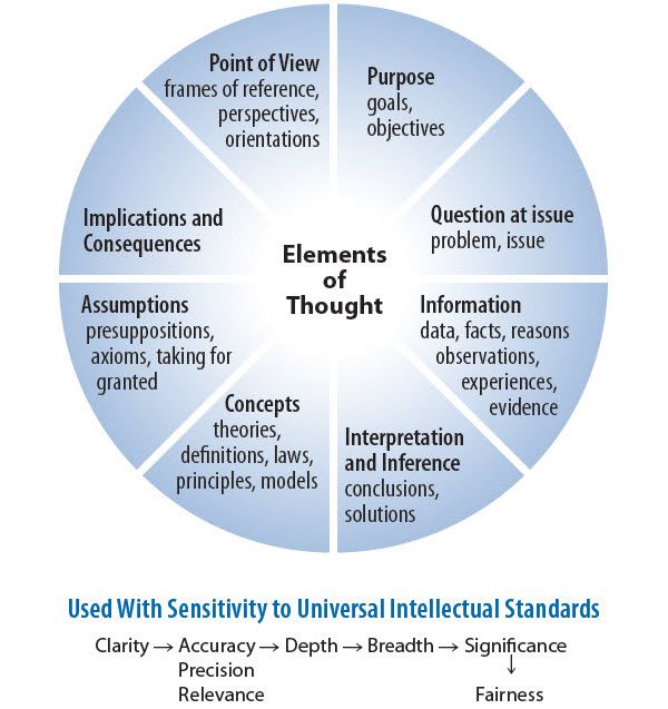 A Checklist for Reasoning 1 All reasoning has a PURPOSE Can you state your - photo 3