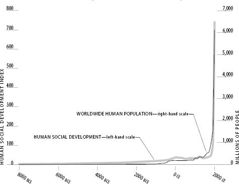 For many thousands of years humanity was a very gradual upward trajectory - photo 4