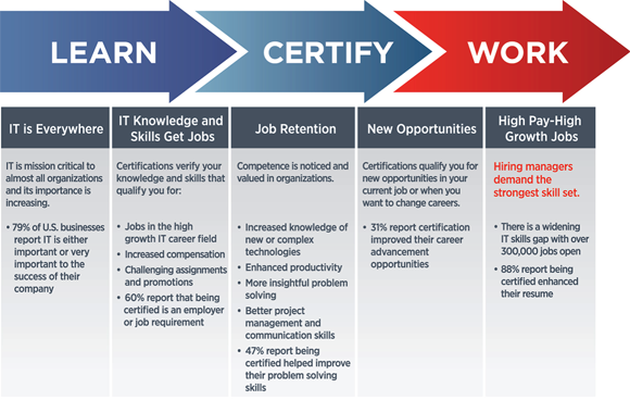 Certification Advances Your Career The CompTIA A credential provides - photo 5