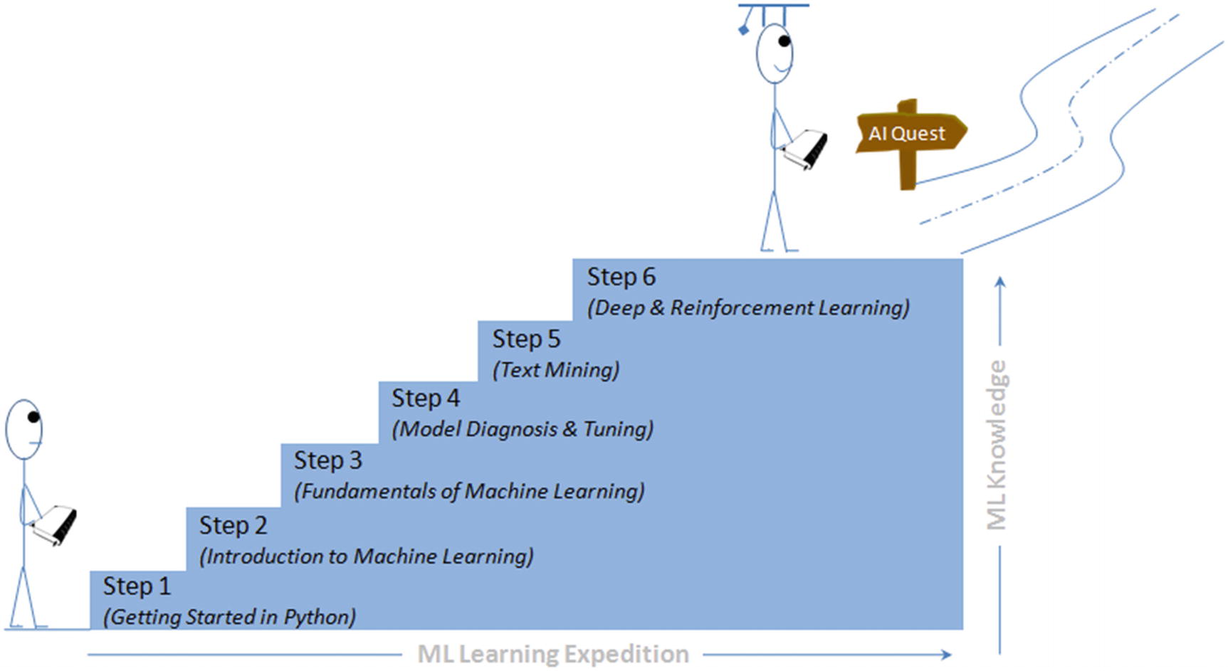 Figure 1 Mastering machine learning with Python 3 in six steps Each topic has - photo 3