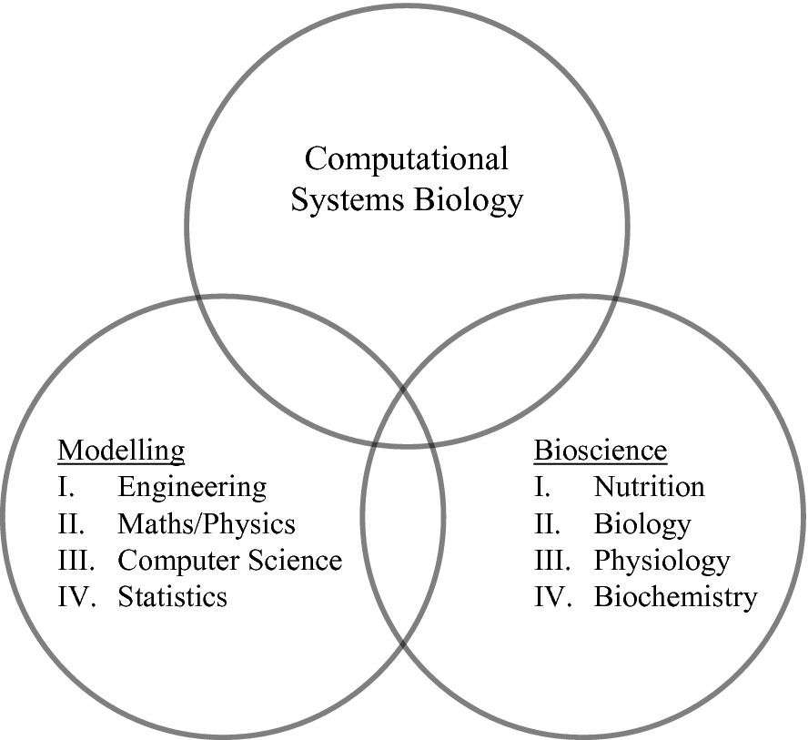 Fig 11 The interdisciplinary nature of computational systems biology 12 - photo 3