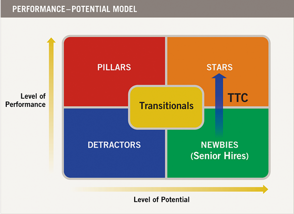 Figure 1 Performance-Potential Model Why is this an important subject First - photo 2