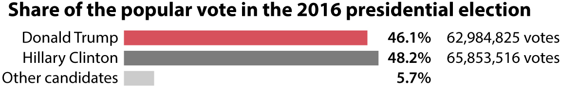 We could be even pickier and point out that turnout in the election was around - photo 6