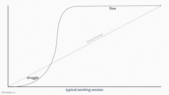 Notice how the flow curve dips below the timemoney curve at the beginning - photo 2