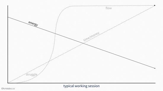 Notice where the energy and flow curves intersect Essentially your goal in - photo 3