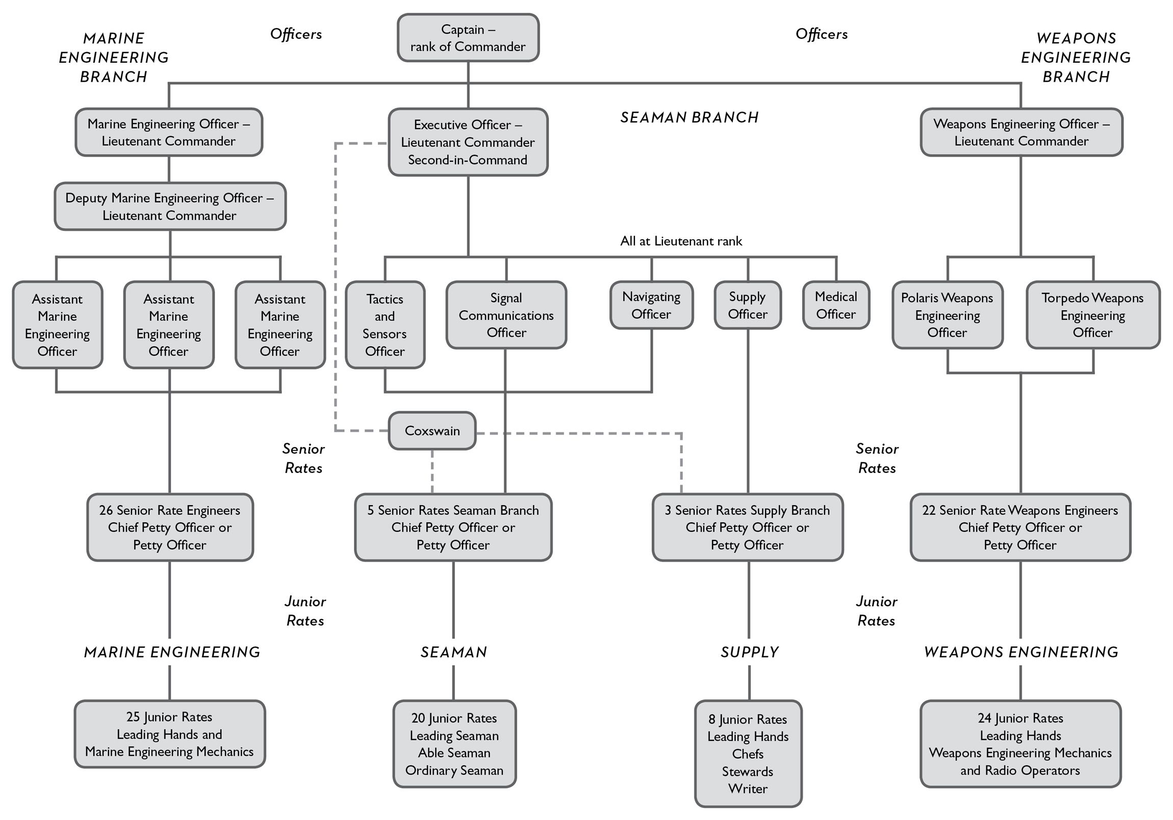 Terminology alongside status of submarine when berthed at jetty in - photo 4