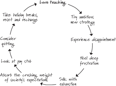 Your cycle of teaching might have additional phases such as Parent - photo 3