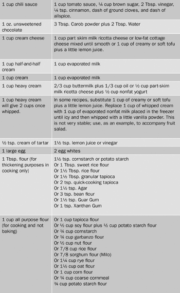 When baking these substitutions do not necessary work well by themselves - photo 7