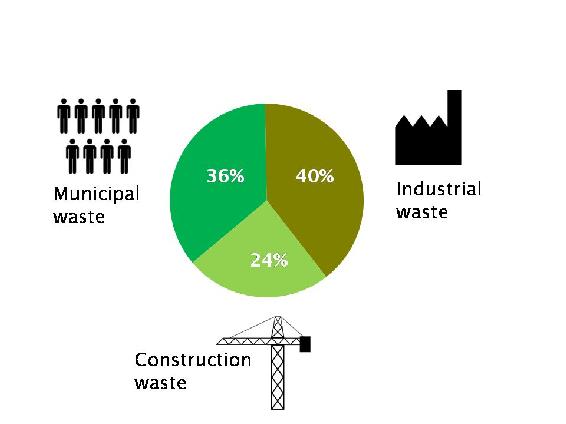 Municipal waste only makes up 13 of the total waste generated In Catalonia - photo 2