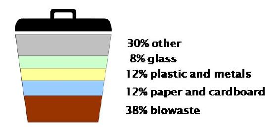 38 of the waste the we generate is organic Most of the garbage that we - photo 3