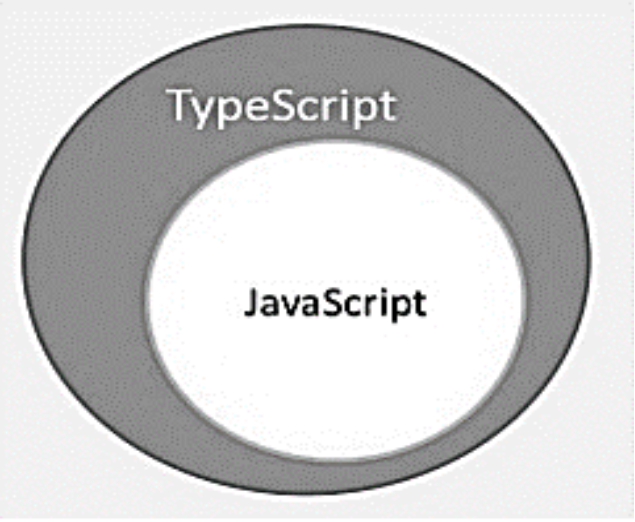 Features of TypeScript TypeScript is just JavaScript TypeScript starts with - photo 3