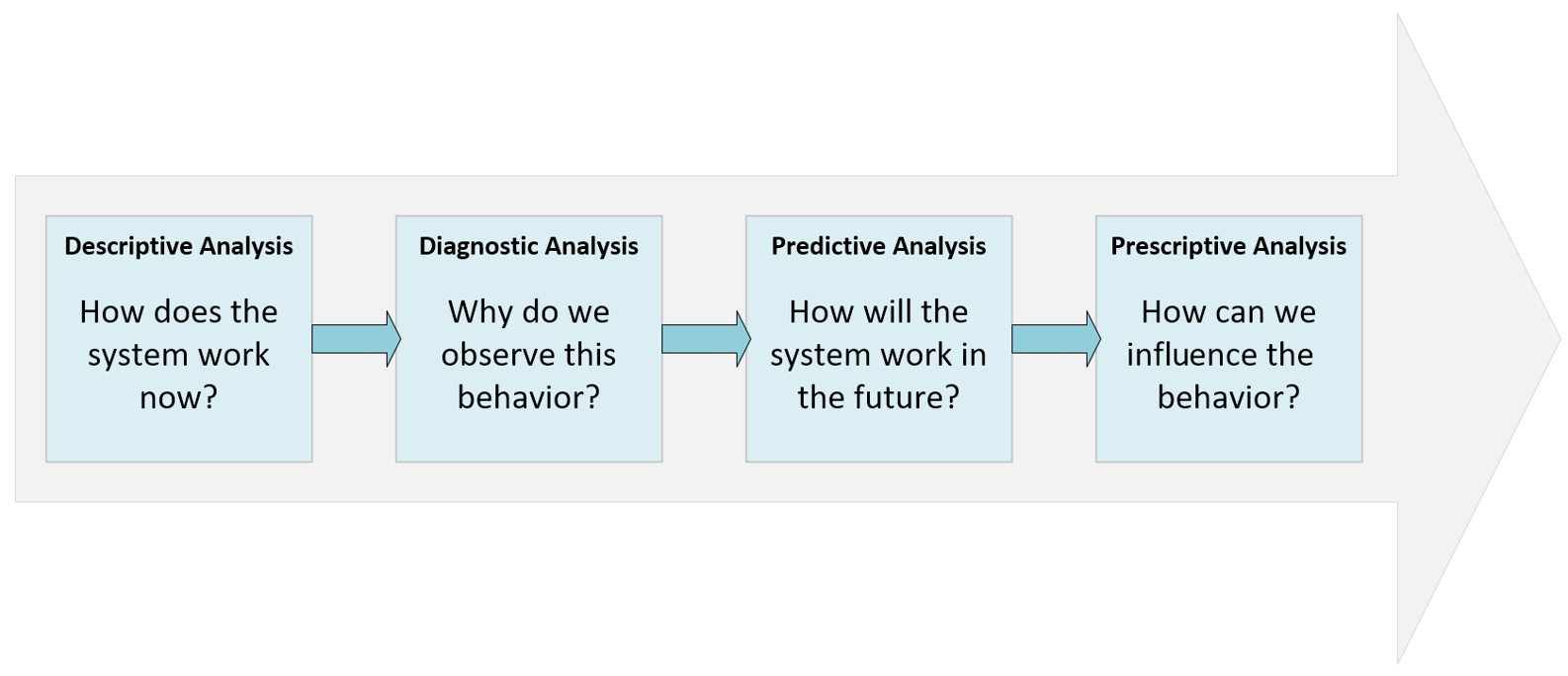 Descriptive diagnostic predictive and prescriptive flow Completeness score - photo 3