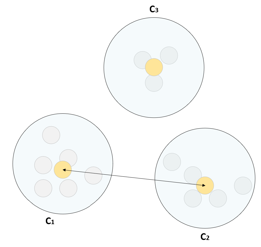 Example of average linkage C 1 and C 2 are selected for merging The - photo 2