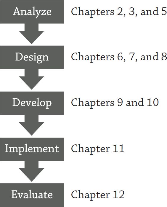 First then provides an overview of the various technology decisions youll need - photo 4