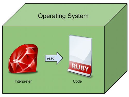 Figure 31 How Programming Works Any program is just code running by an - photo 2