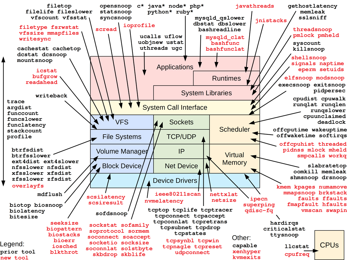 Figure 1 BPF performance tools prior and new About GUIs Some of the BCC tools - photo 3