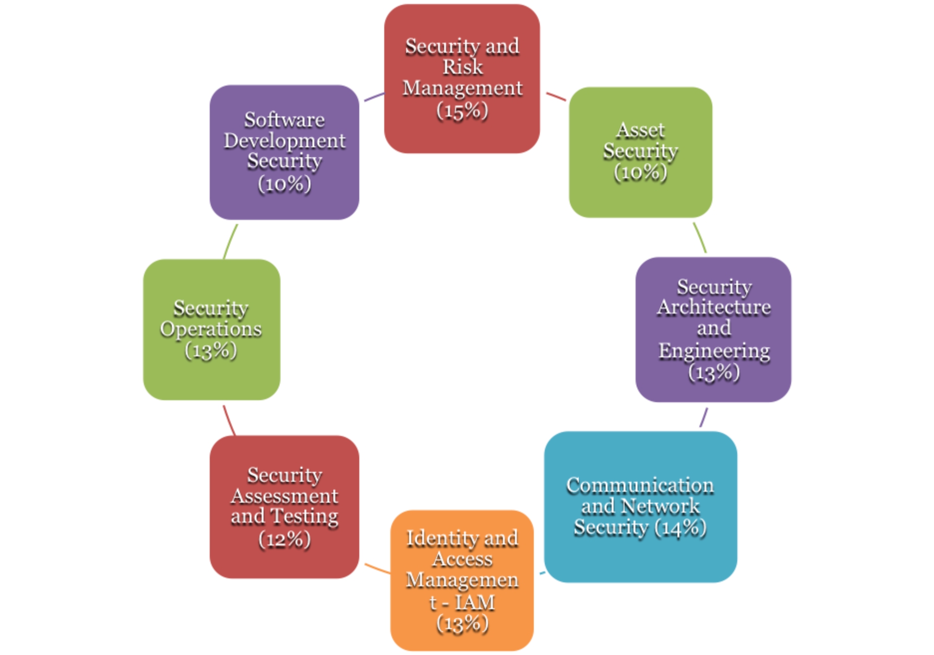 Eight domains and the Weightings - The CISSP is available in eight languages - photo 2