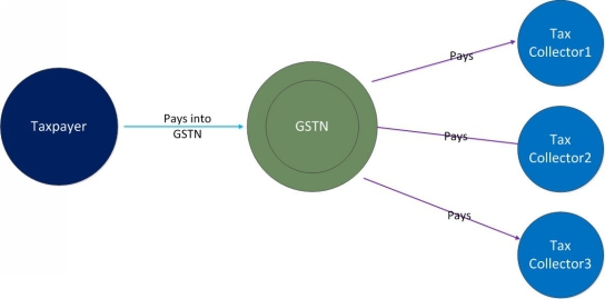 Figure 1 A simplistic implementation of GSTN Since all the transactions are - photo 2