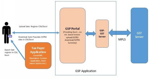 Figure 2 Typical GSP interface for third party developers Figure 2 is a - photo 3