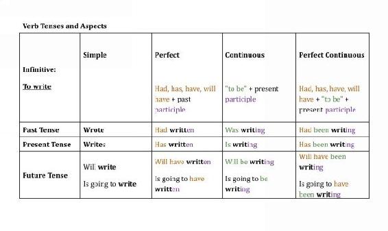 Auxiliary Verbs To Be Verbs To Have Verbs To Do Verbs - photo 2