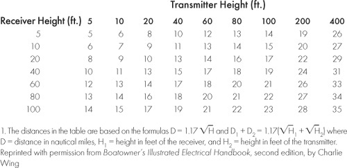 estimating 1 statute mile per watt of transmitting power is a fairly reliable - photo 2