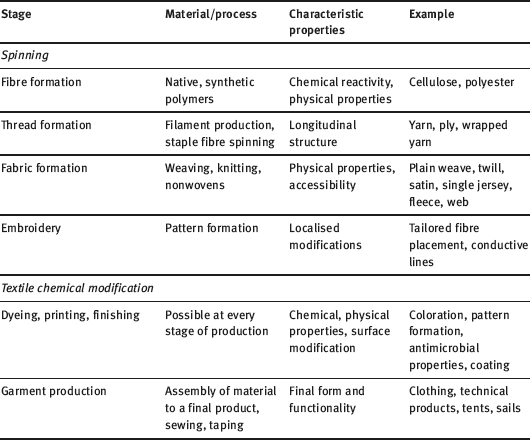 In various stages of textile processing and the materials are listed along the - photo 7