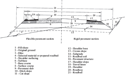 Figure 11 Components of a pavement system NCHRP 2004 Pavement bases - photo 3