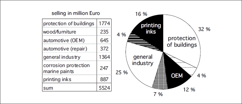 Figure I-11 Analysis of paint and printing ink selling in Germany in 2014 - photo 5