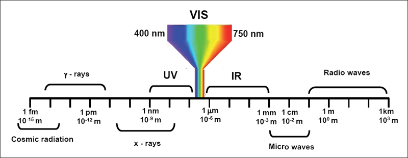 Figure 21 Classification of electromagnetic radiation with wavelengths of - photo 2