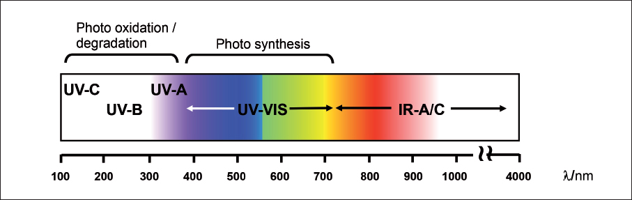 Figure 22 Classification of radiation with wavelength range of 100 to 4000 nm - photo 3