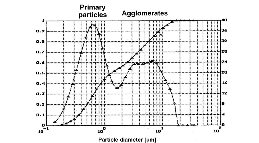 Figure 16 Particle size distribution of an organic red pigment in an aqueous - photo 9