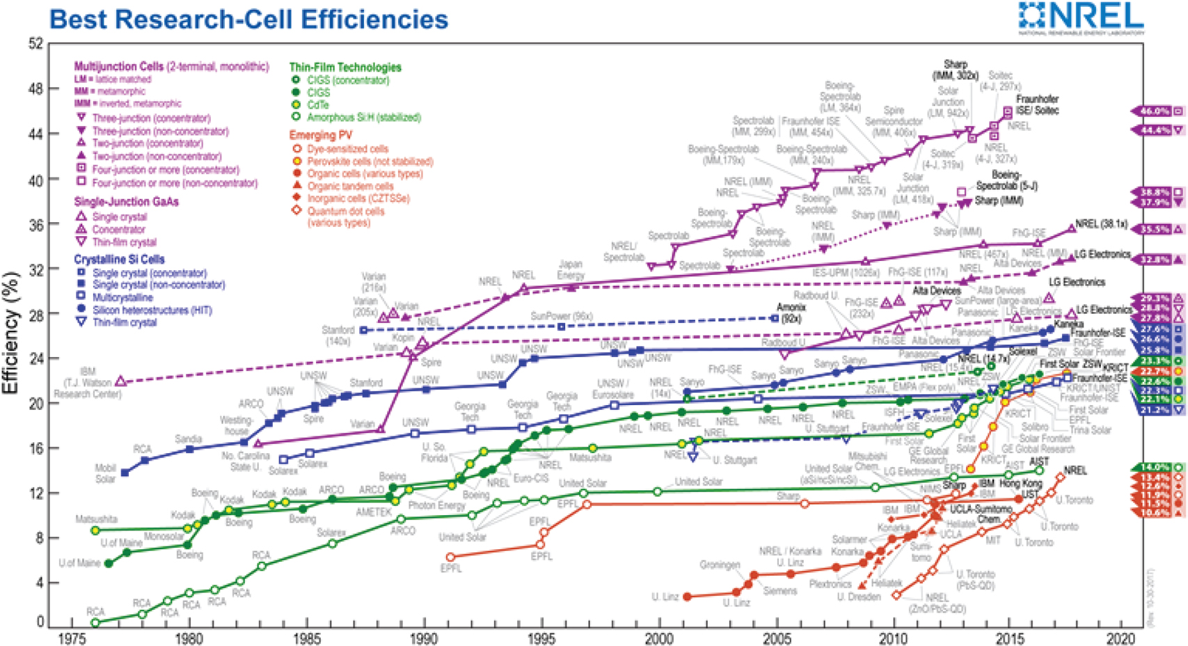 Efficiencies of the best researched solar cell technologies Source NREL - photo 3